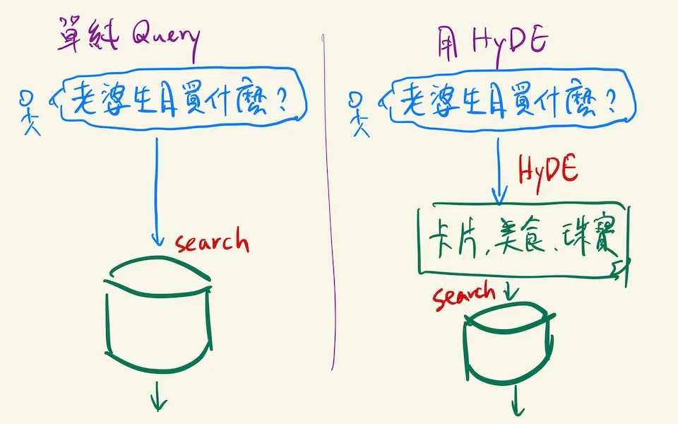 Illustration with and without HyDE