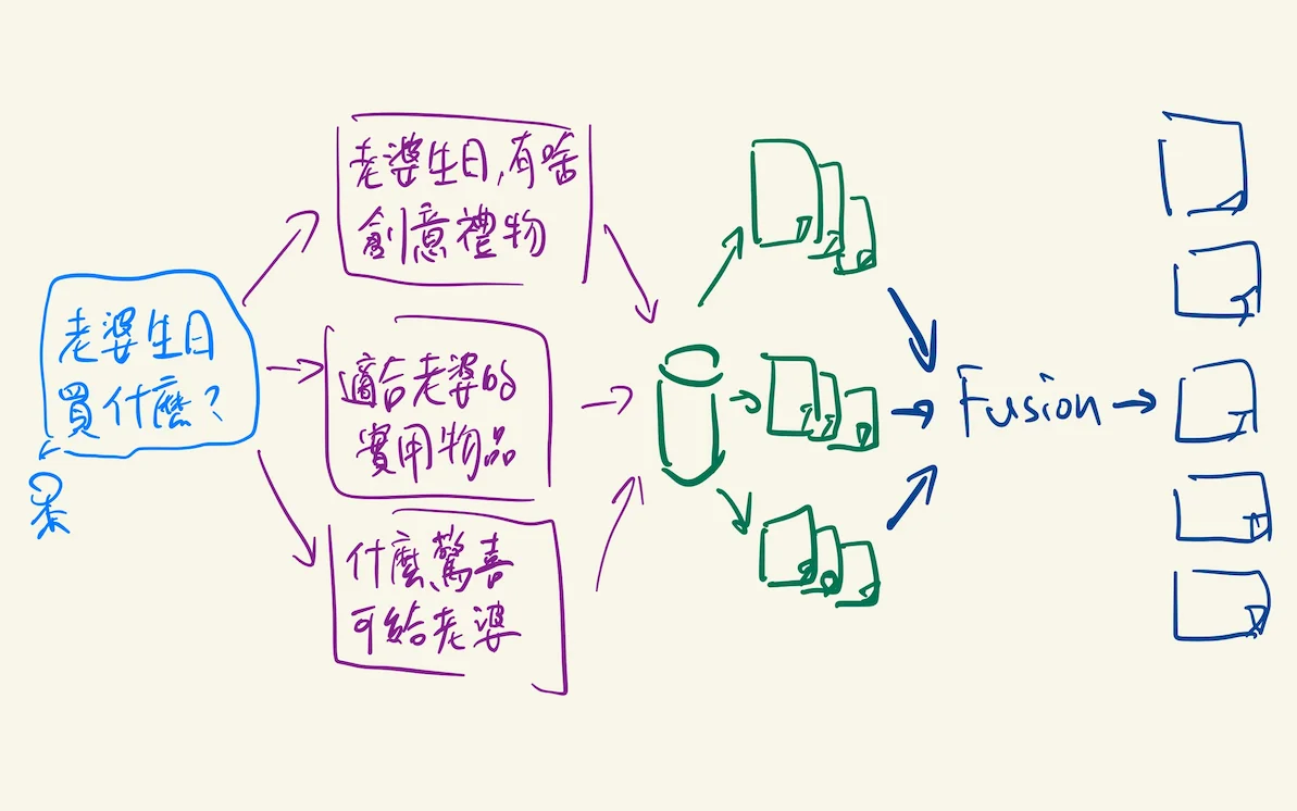 Illustration of RAG Fusion