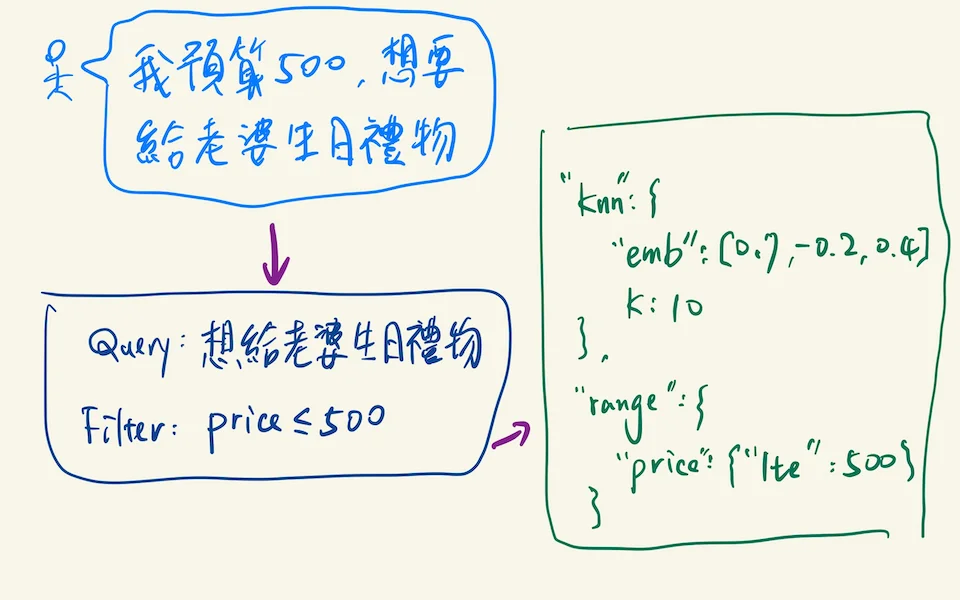 Illustration of self-querying retrieval