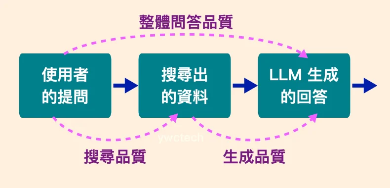 Different metrics for different phases in RAG