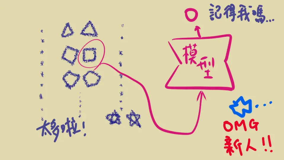 Illustration of problems from a multi-class classifier with imbalanced data
