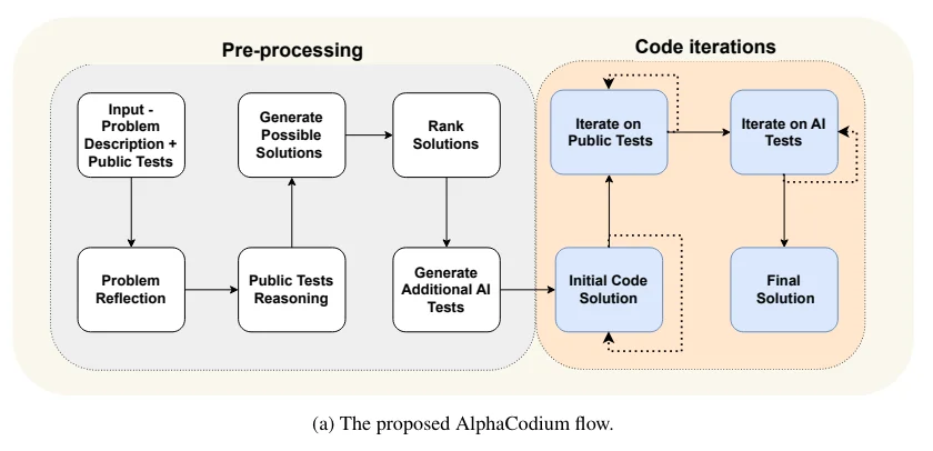 Flow engineering illustration from CodiumAI