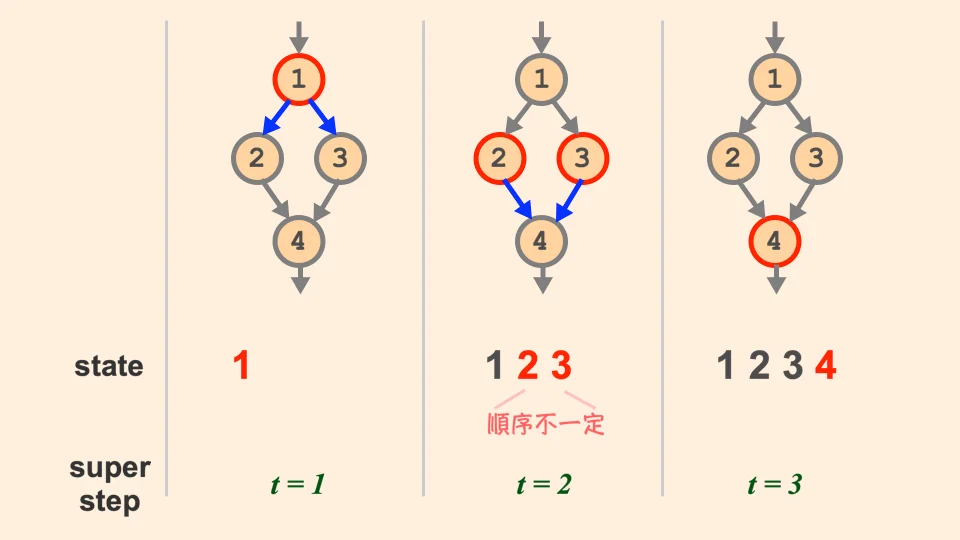 graph active nodes in each superstep