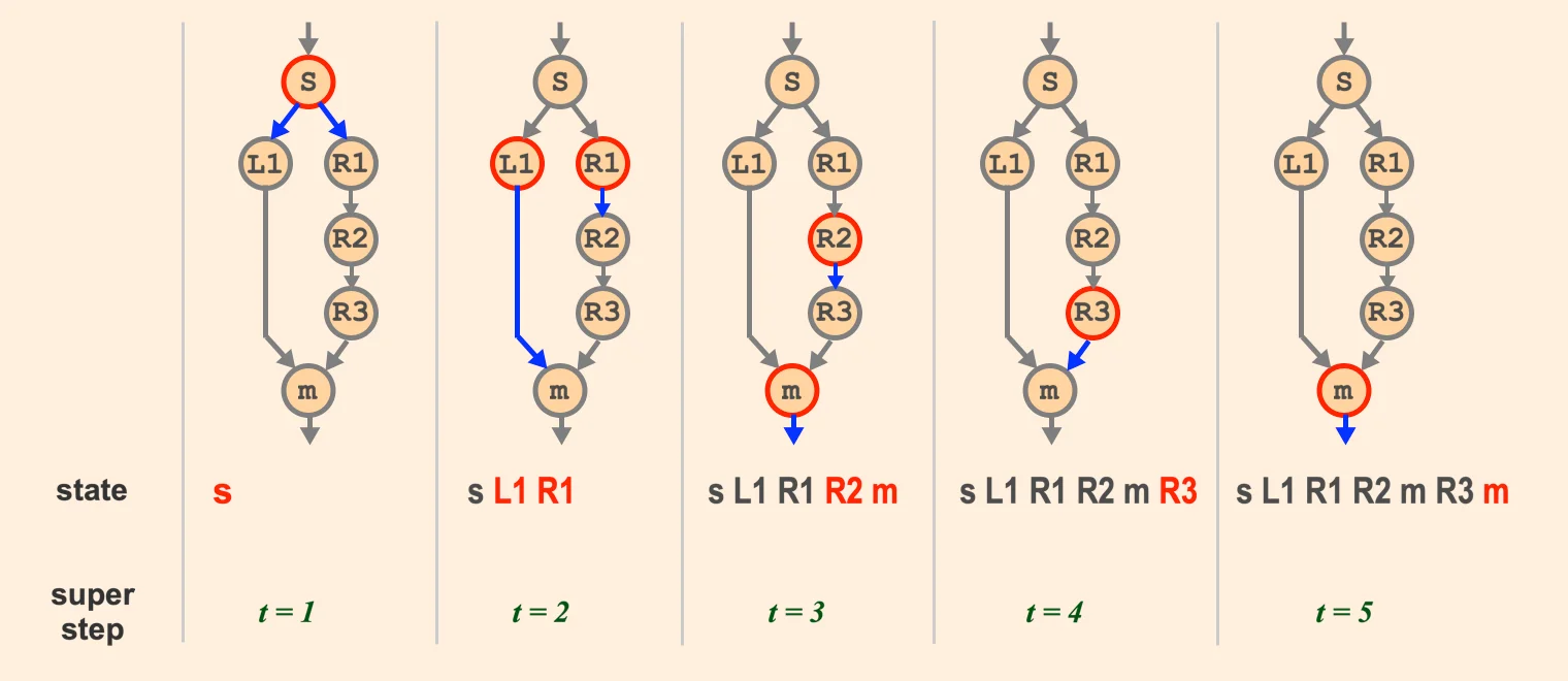 graph active nodes in each superstep, where one branch has 1 node and the other has 3