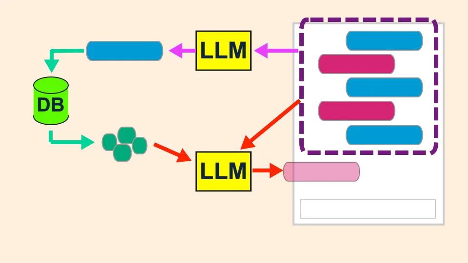 Workflow: how to use RAG in multi-round chats