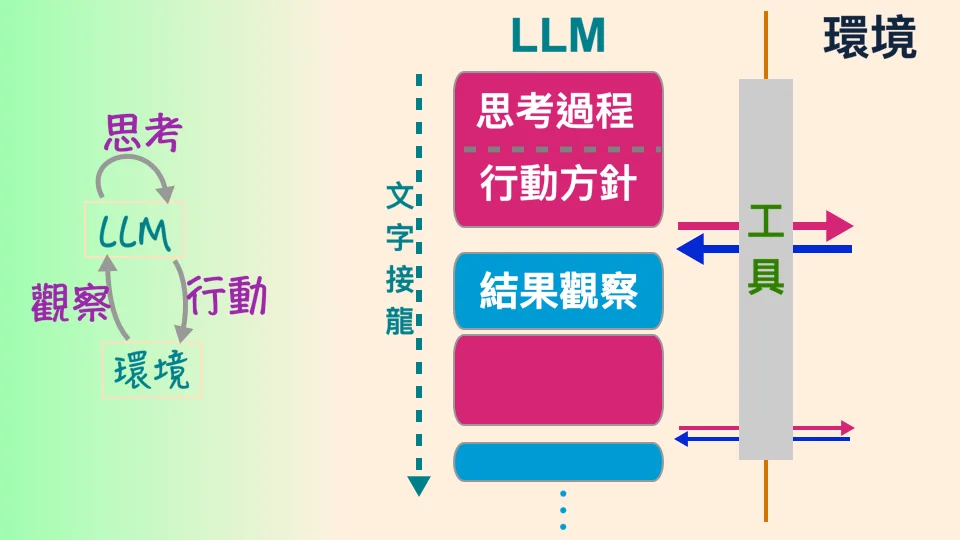 The concept and flow of ReAct