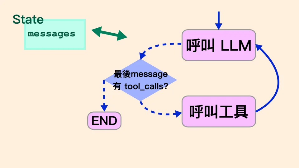 Illustration of LangGraph on ReAct