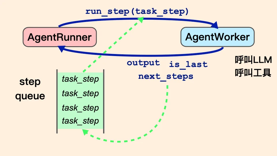 LlamaIndex high level flow