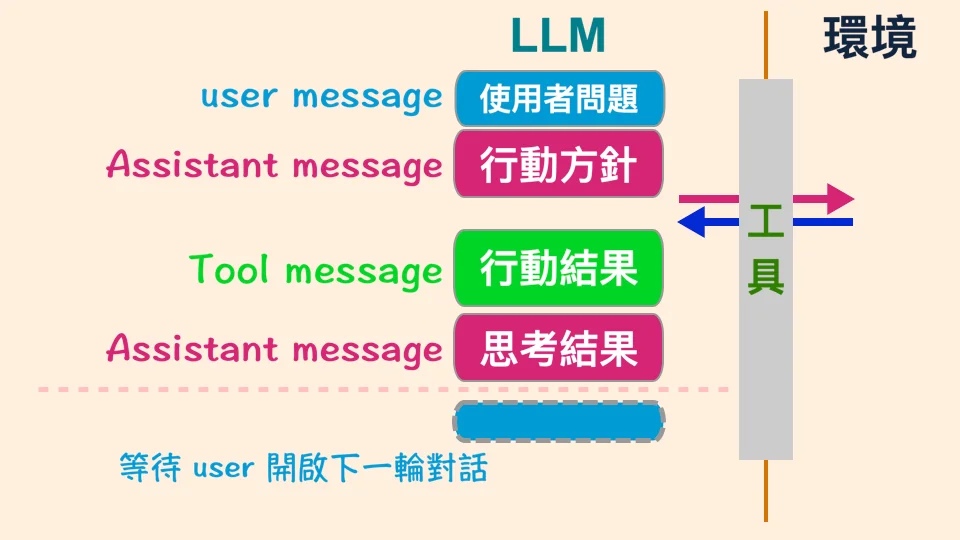The message trace when tool-use is triggered