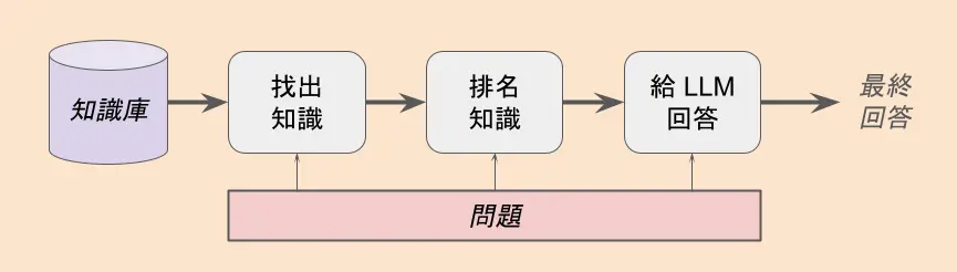 The phases of the most naive RAG application