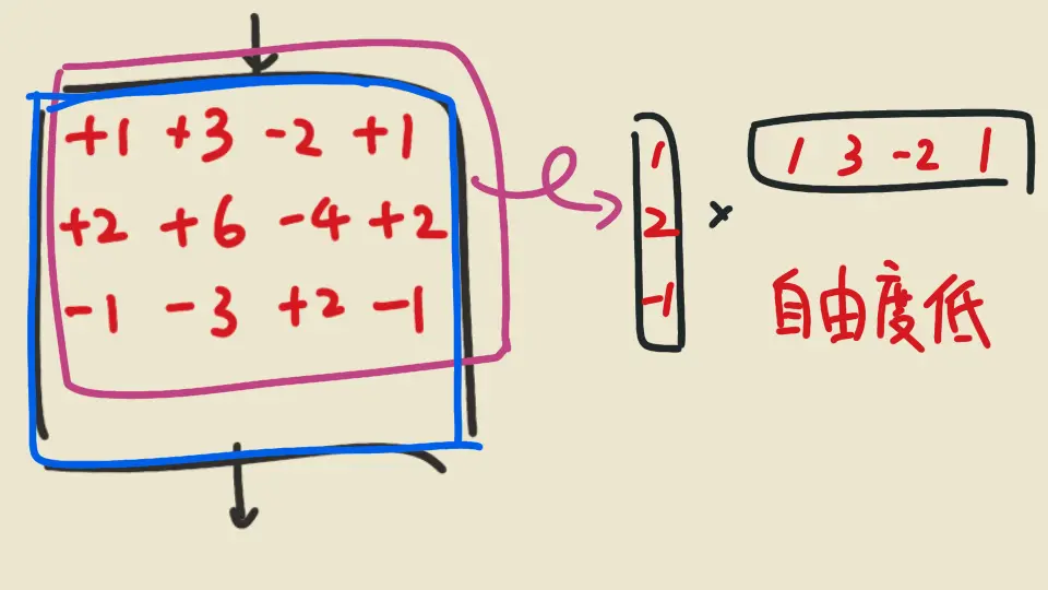 LoRA: finetune the matrix with the same size, delta matrix in lower rank