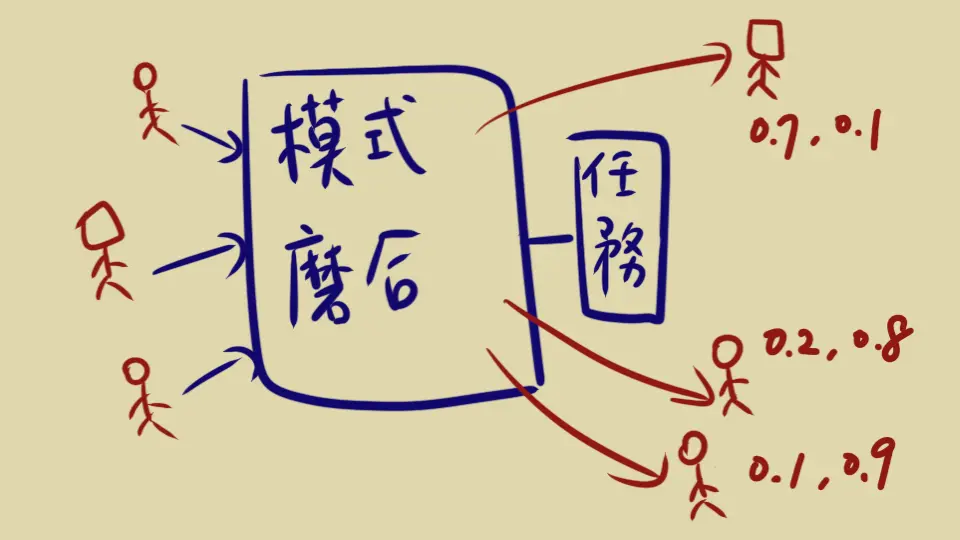 A metaphor of how embeddings are created, by working towards a common task