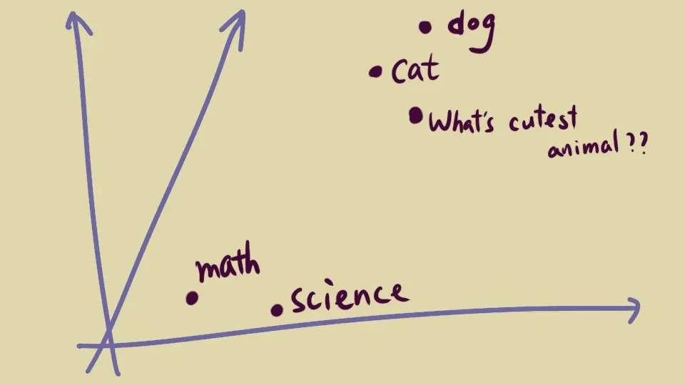 A 3D space illustration to demo embedding; some objects such as dogs and cats are closer than the others, and a question regarding to animals can be related to those objects