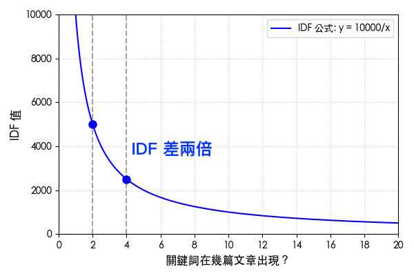 Curve of IDF when it's reciprocal