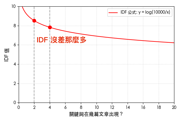 Curve of IDF when it's log of reciprocal