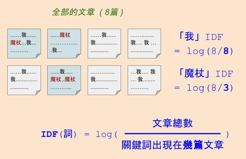 Illustration of the statistics IDF