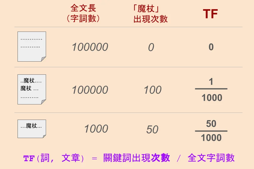 Illustration of the statistics TF