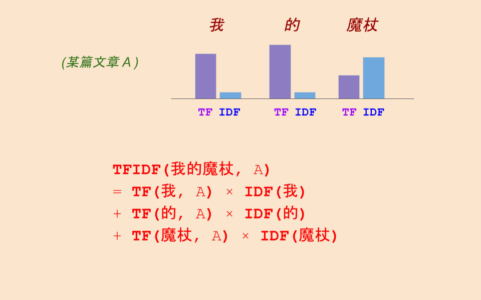 Illustration of the statistics TF-IDF