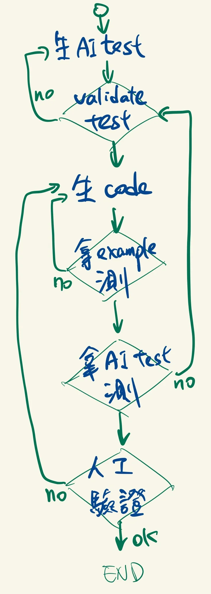 Human flow chart for leetcode solver
