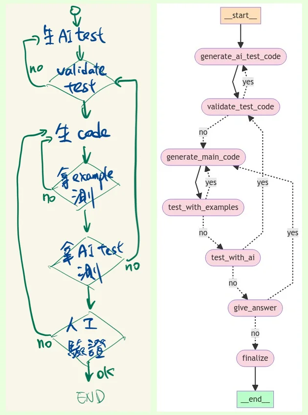 From human flow chart to LangGraph