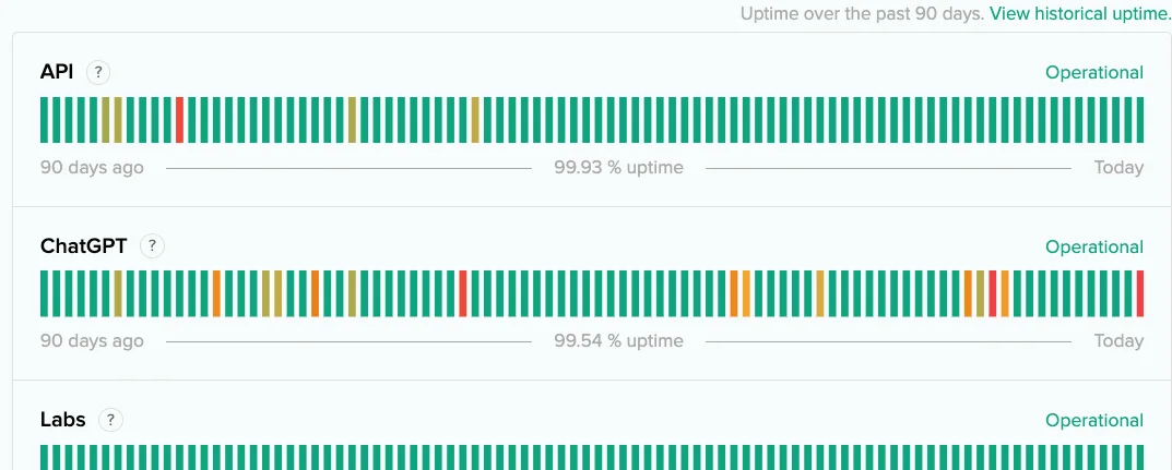 Status diagram of OpenAI services, including ChatGPT